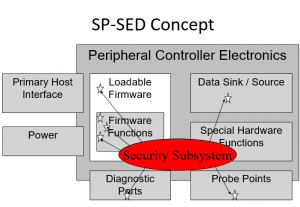 SED-Security-Model